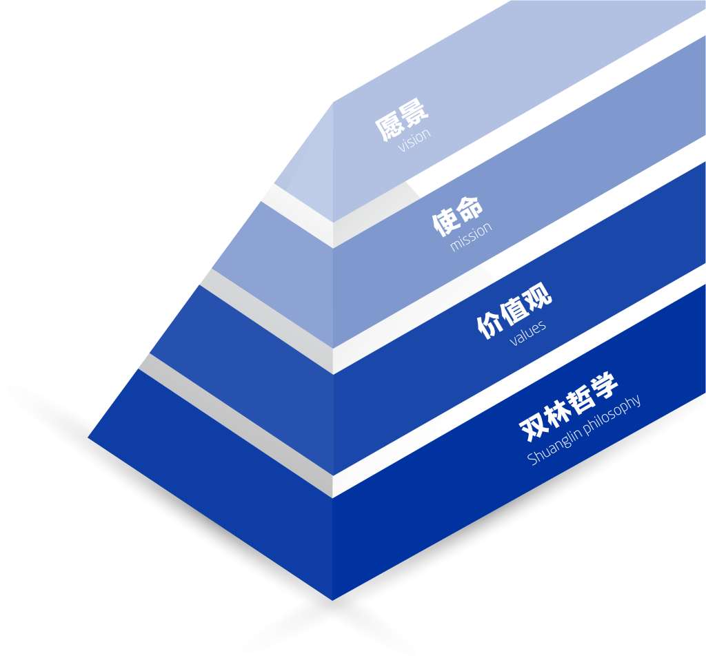 米兰网页版·官方端在线-米兰（中国）文化理念“金字塔”